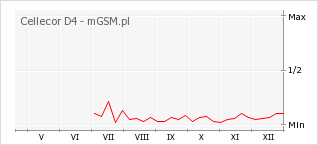 Wykres zmian popularności telefonu Cellecor D4