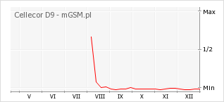 Wykres zmian popularności telefonu Cellecor D9