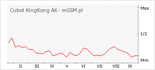 Wykres zmian popularności telefonu Cubot KingKong AX