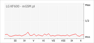 Wykres zmian popularności telefonu LG KF600