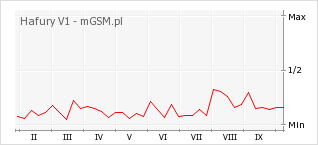Wykres zmian popularności telefonu Hafury V1