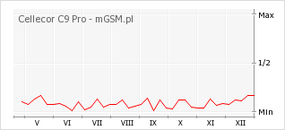 Wykres zmian popularności telefonu Cellecor C9 Pro