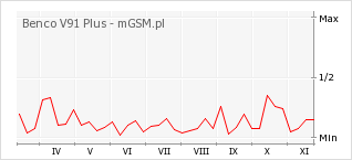 Wykres zmian popularności telefonu Benco V91 Plus