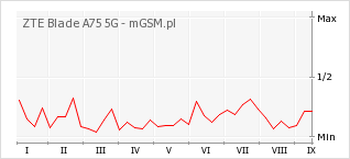 Wykres zmian popularności telefonu ZTE Blade A75 5G