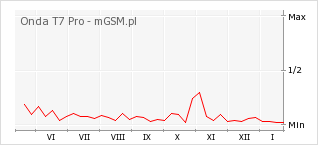 Wykres zmian popularności telefonu Onda T7 Pro
