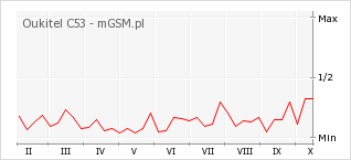 Wykres zmian popularności telefonu Oukitel C53