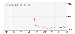 Wykres zmian popularności telefonu Cellecor X4