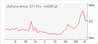 Wykres zmian popularności telefonu Ulefone Armor 27T Pro