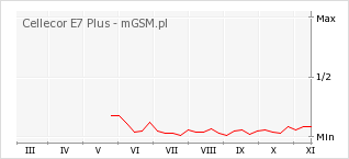 Wykres zmian popularności telefonu Cellecor E7 Plus