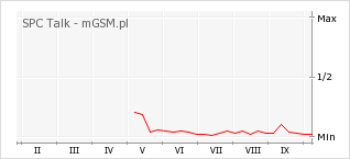 Wykres zmian popularności telefonu SPC Talk