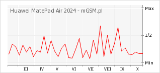 Wykres zmian popularności telefonu Huawei MatePad Air 2024