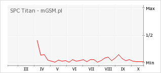 Wykres zmian popularności telefonu SPC Titan