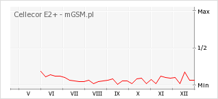 Wykres zmian popularności telefonu Cellecor E2+
