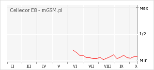 Wykres zmian popularności telefonu Cellecor E8
