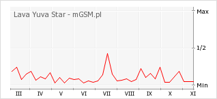 Wykres zmian popularności telefonu Lava Yuva Star