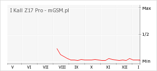 Wykres zmian popularności telefonu I Kall Z17 Pro