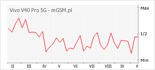Wykres zmian popularności telefonu Vivo V40 Pro 5G
