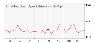 Wykres zmian popularności telefonu OnePlus Open Apex Edition