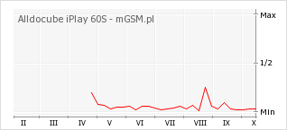Wykres zmian popularności telefonu Alldocube iPlay 60S