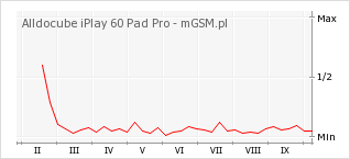 Wykres zmian popularności telefonu Alldocube iPlay 60 Pad Pro