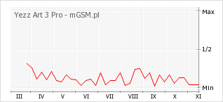 Wykres zmian popularności telefonu Yezz Art 3 Pro