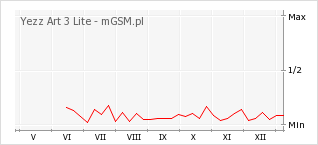 Wykres zmian popularności telefonu Yezz Art 3 Lite