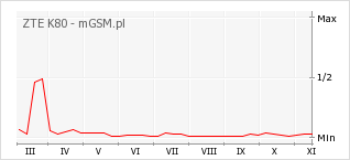 Wykres zmian popularności telefonu ZTE K80