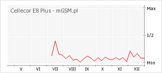 Wykres zmian popularności telefonu Cellecor E8 Plus