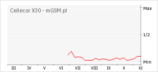 Wykres zmian popularności telefonu Cellecor X30