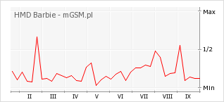 Wykres zmian popularności telefonu HMD Barbie