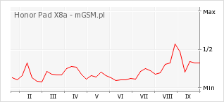 Wykres zmian popularności telefonu Honor Pad X8a
