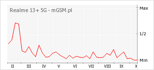 Wykres zmian popularności telefonu Realme 13+ 5G