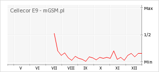 Wykres zmian popularności telefonu Cellecor E9