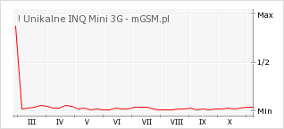 Wykres zmian popularności telefonu ! Unikalne INQ Mini 3G