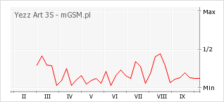 Wykres zmian popularności telefonu Yezz Art 3S