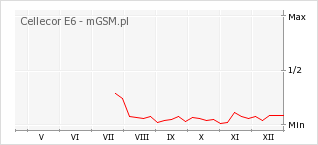 Wykres zmian popularności telefonu Cellecor E6