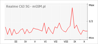 Wykres zmian popularności telefonu Realme C63 5G