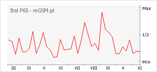 Wykres zmian popularności telefonu Itel P65