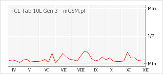 Wykres zmian popularności telefonu TCL Tab 10L Gen 3