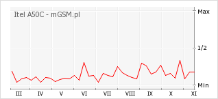 Wykres zmian popularności telefonu Itel A50C