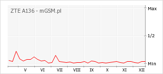 Wykres zmian popularności telefonu ZTE A136