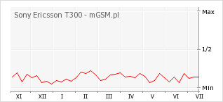 Wykres zmian popularności telefonu Sony Ericsson T300