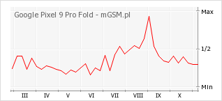 Wykres zmian popularności telefonu Google Pixel 9 Pro Fold