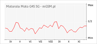 Wykres zmian popularności telefonu Motorola Moto G45 5G