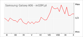 Wykres zmian popularności telefonu Samsung Galaxy A06