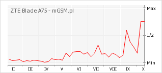 Wykres zmian popularności telefonu ZTE Blade A75