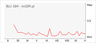 Wykres zmian popularności telefonu BLU G84