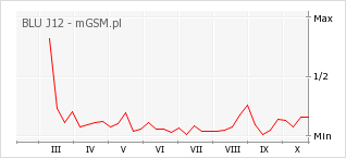 Wykres zmian popularności telefonu BLU J12