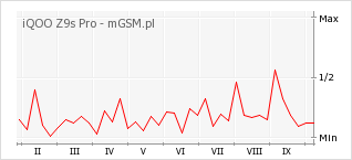 Wykres zmian popularności telefonu iQOO Z9s Pro