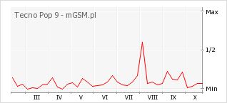 Wykres zmian popularności telefonu Tecno Pop 9